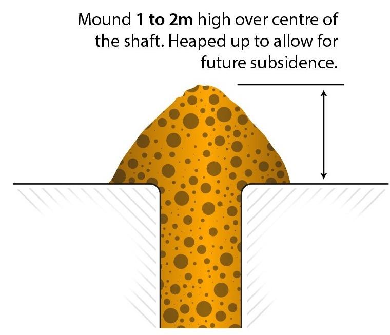Mound 1 to 2 m high over centre of the shaft. Heap up to allow for future subsidence.