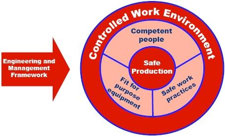 Controlled work environment diagram 