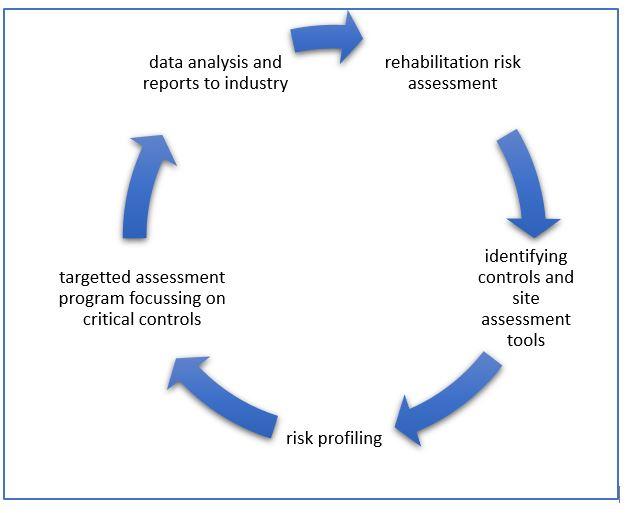 Circular flowchart showing cycle of risk regulation