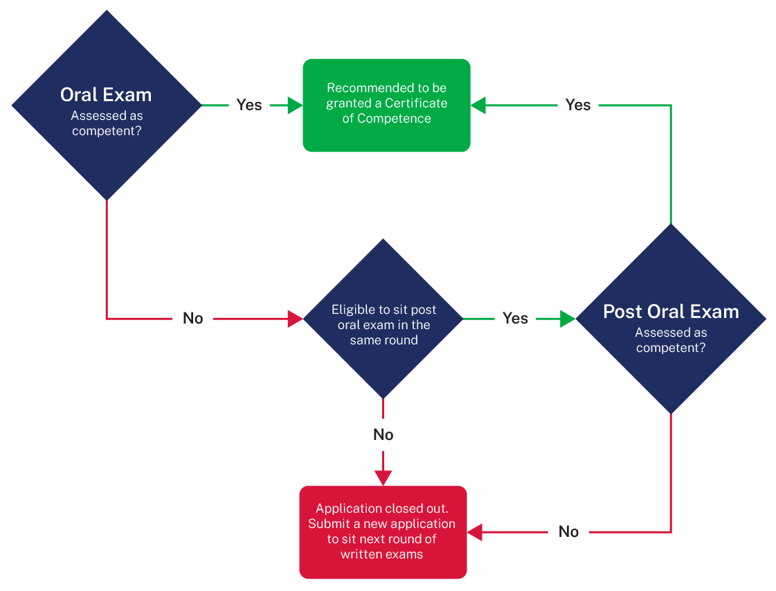 Flow chart explaining when a candidate will need to resit an oral competency examination